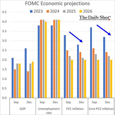 A graph of the economic projections

Description automatically generated with medium confidence