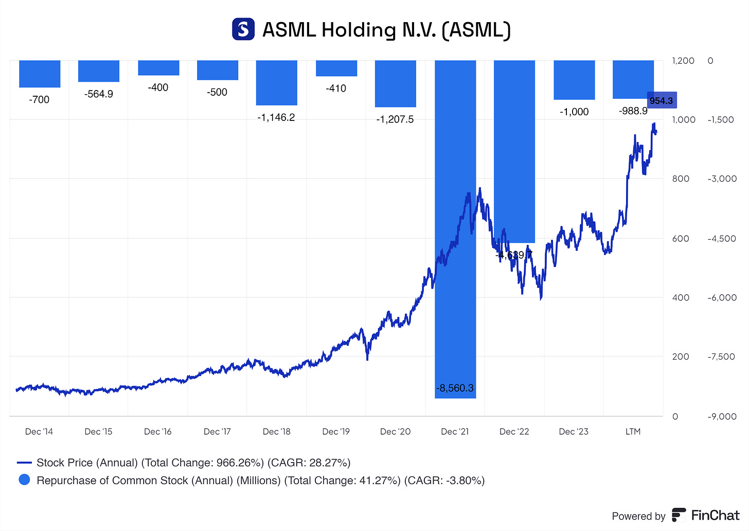 a graph showing when ASML bought back compared to its share price