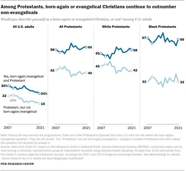 https://www.pewresearch.org/religion/wp-content/uploads/sites/7/2021/12/PF_12.14.21_NPORS_0_2.png?w=640