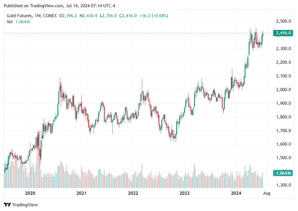 TradingView chart