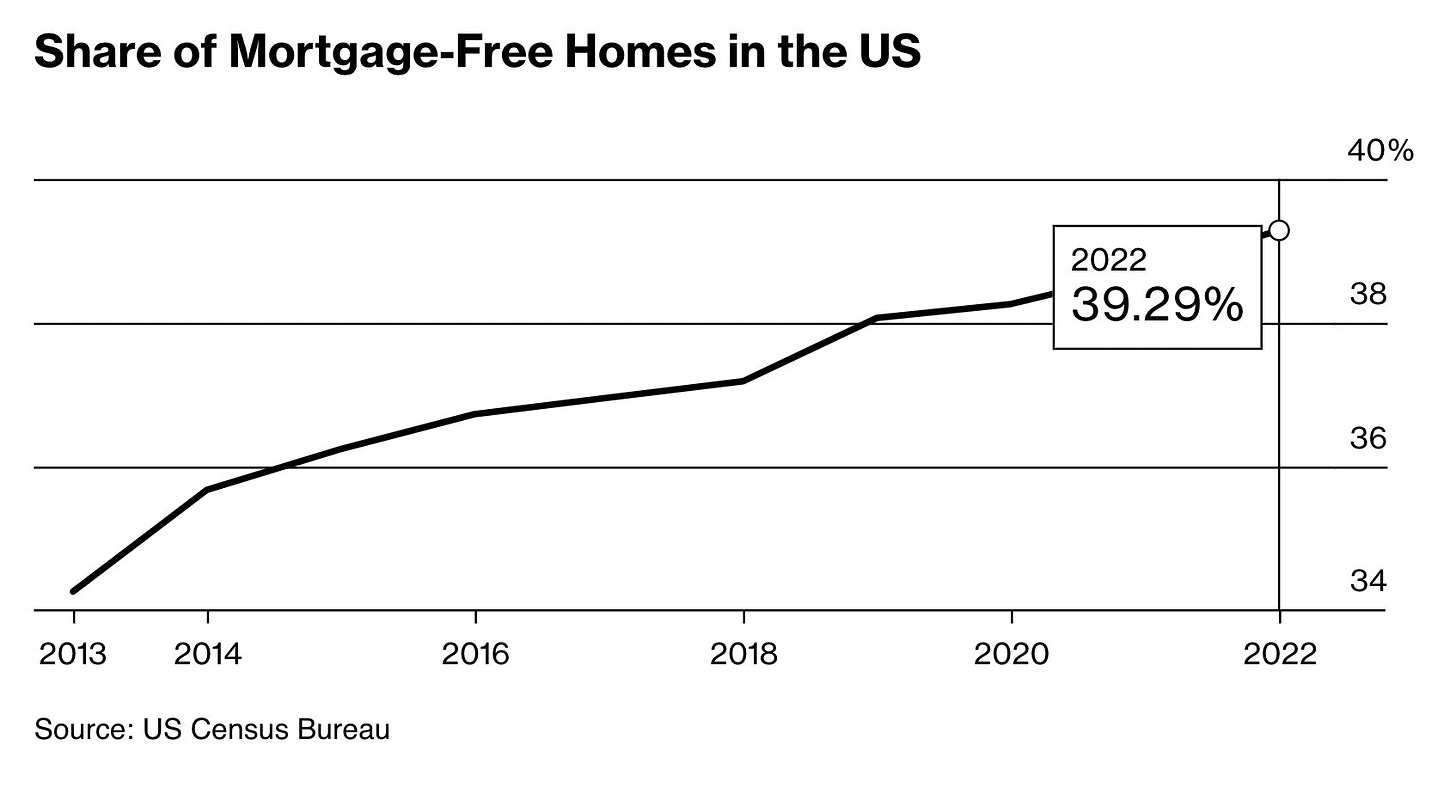 Holger Zschaepitz on X: "An all-time high share of Americans are mortgage- free homeowners: Almost 40% of US homeowners own their homes outright as of  2022—many of them baby boomers who refinanced when