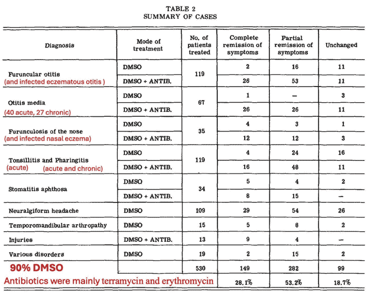 dmso summary of cases