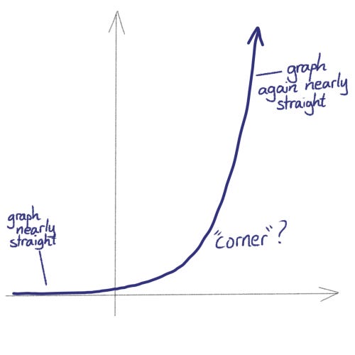 Does an exponential curve have a corner? – Owen Biesel