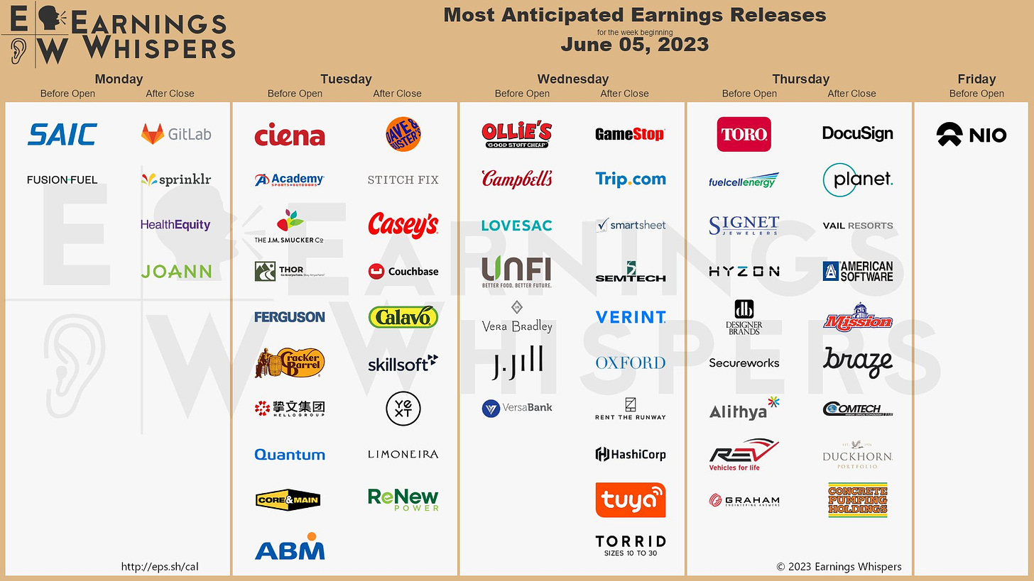 The most anticipated earnings releases scheduled for the week are NIO #NIO, GitLab #GTLB, GameStop #GME, Ciena #CIEN, DocuSign #DOCU, SAIC #SAIC, Academy Sports + Outdoors #ASO, J.M. Smucker #SJM, Sprinklr #CXM, and THOR Industries #THO. 