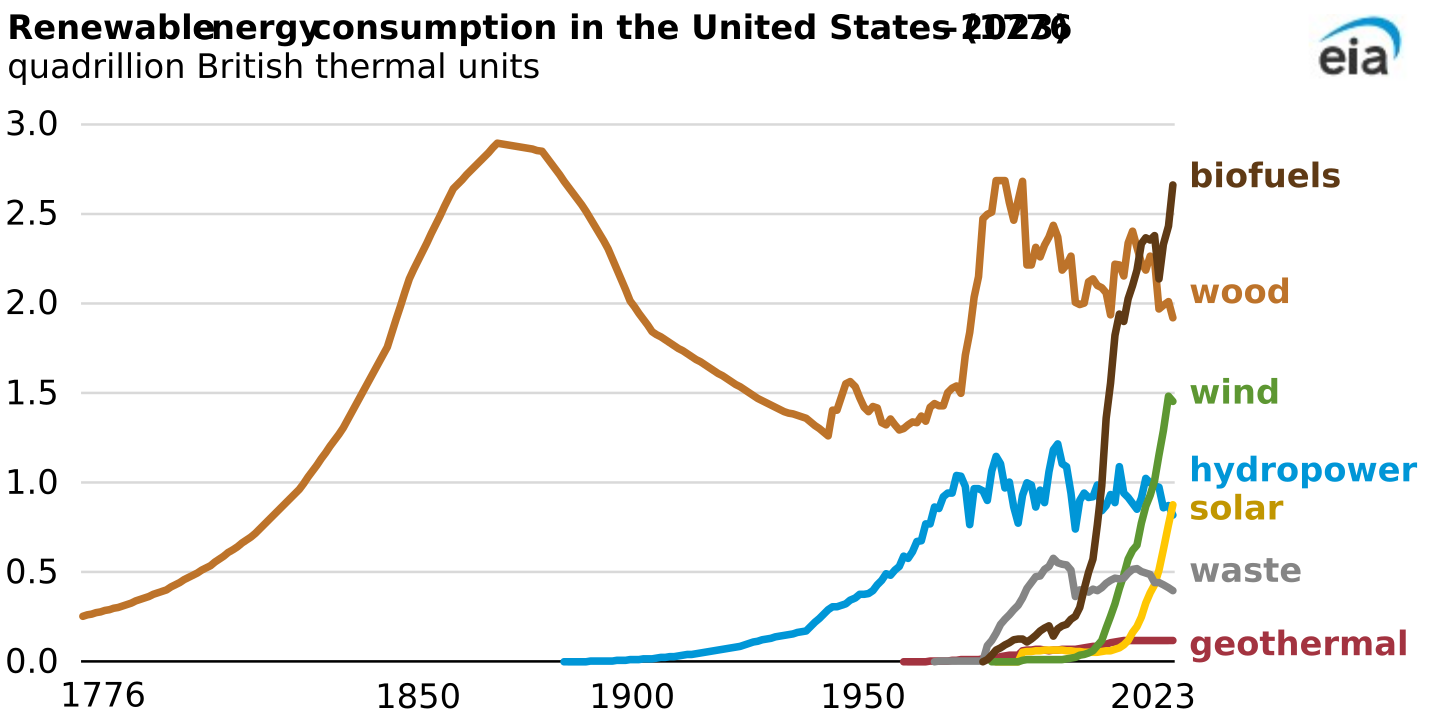 renewable energy consumption in the United States