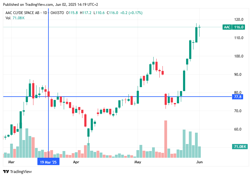 TradingView chart TradingView chart