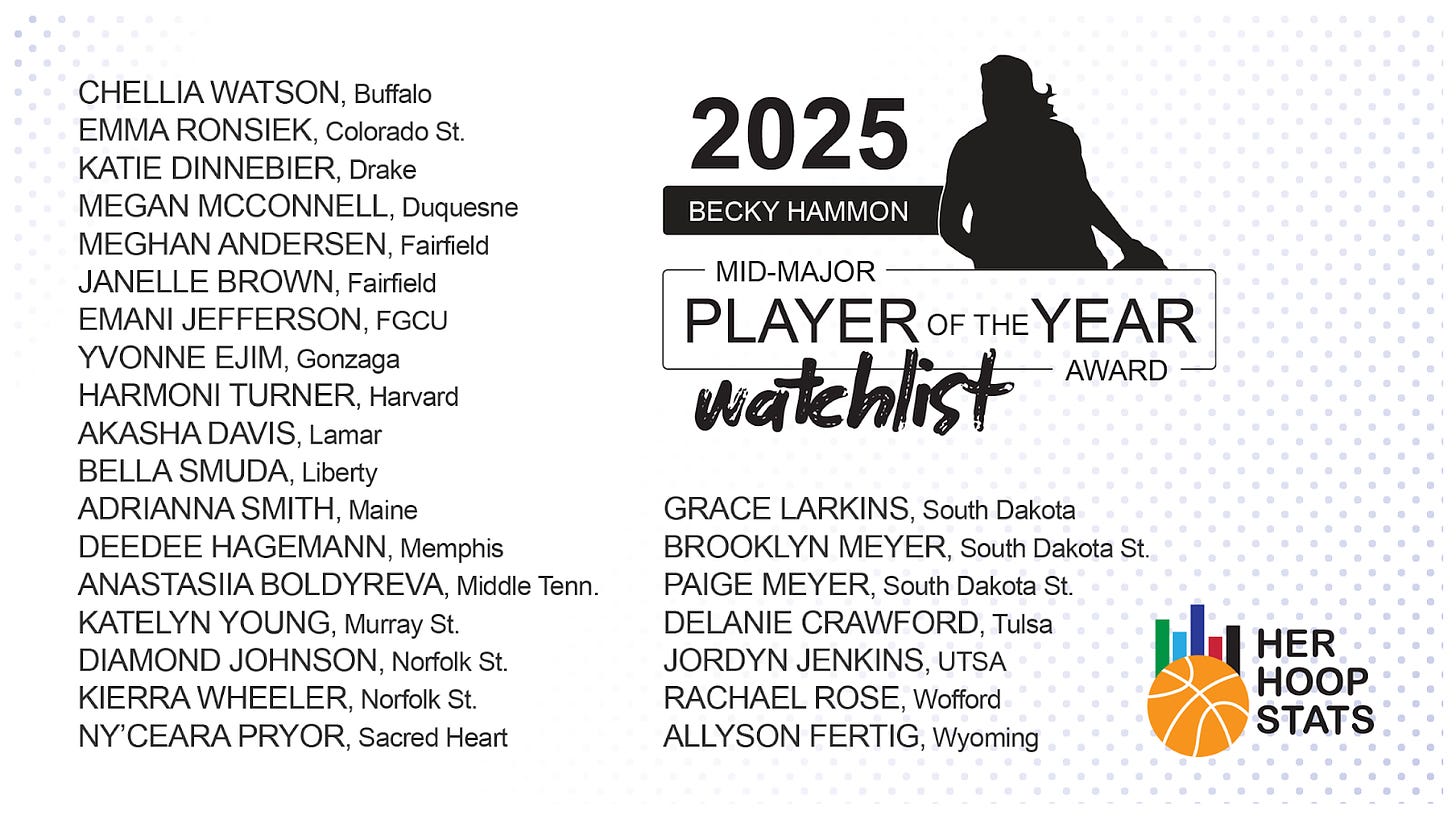 Chellia Watson, Buffalo, Gr., G Emma Ronsiek, Colorado St., Gr., F Katie Dinnebier, Drake, Sr., G Megan McConnell, Duquesne, Sr., G Meghan Andersen, Fairfield, So., RR Janelle Brown, Fairfield, Gr., G Emani Jefferson, FGCU, R-Sr., S Yvonne Ejim, Gonzaga, Gr., F Harmoni Turner, Harvard, Sr., G Akasha Davis, Lamar, Sr., F/C Bella Smuda, Liberty, R-Sr., C Adrianna Smith, Maine, Sr., F DeeDee Hagemann, Memphis, Sr., G Anastasiia Boldyreva, Middle Tenn., Sr., C Katelyn Young, Murray St., Gr., F Diamond Johnson, Norfolk St., Gr., G Kierra Wheeler, Norfolk St., Sr., F Ny'Ceara Pryor, Sacred Heart, Jr., G Grace Larkins, South Dakota, Sr., G Brooklyn Meyer, South Dakota St., Jr., F Paige Meyer, South Dakota St., Sr., G Delanie Crawford, Tulsa, Sr., G Jordyn Jenkins, UTSA, R-Sr., F Rachael Rose, Wofford, Sr., G Allyson Fertig, Wyoming, Sr., C