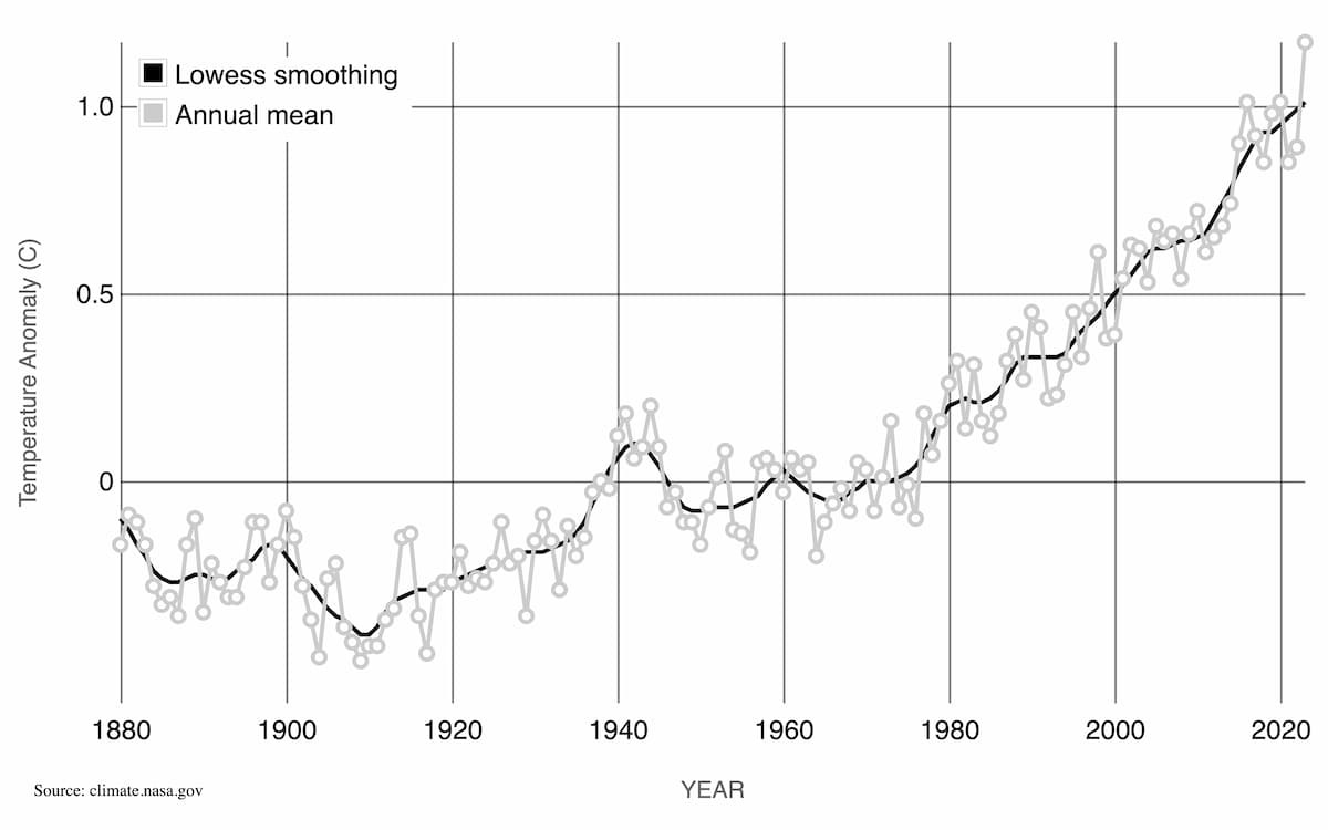 Global Temperature | Vital Signs – Climate Change: Vital Signs of the Planet