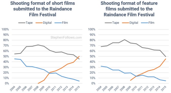 digital-filmmaking-raindance-submissions