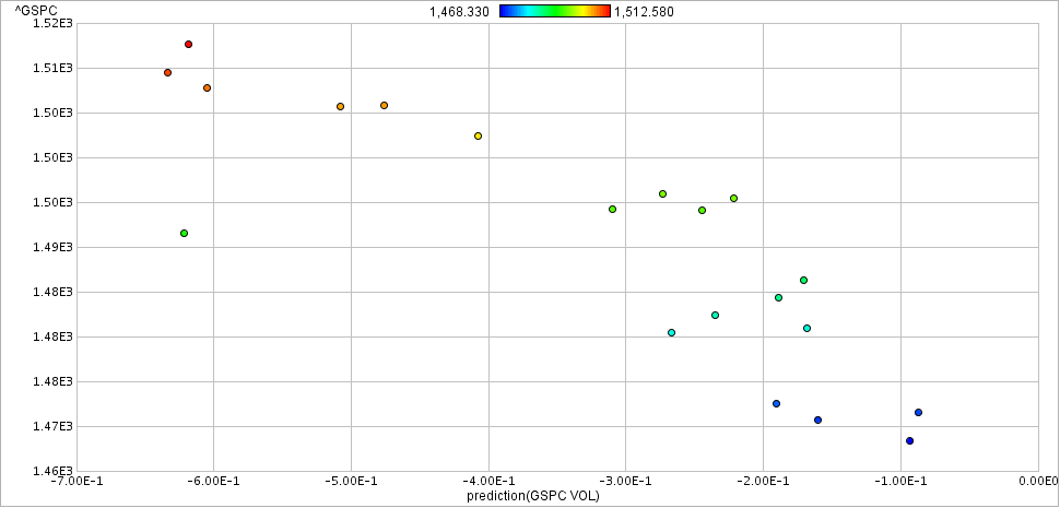 S&P500 Outlier