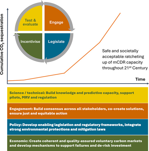 Governance cycle facilitating safe, acceptable development of marine carbon dioxide removal (mCDR) through this century. MRV indicates monitoring, reporting, and verification.