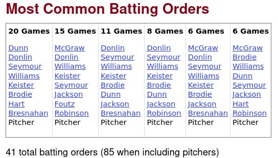 Baseball Reference 1901 Baltimore Orioles Lineups