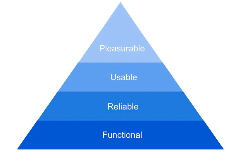 A pyramid figure with four layers. From the base up: Functional, Reliable, Usable, and Pleasurable