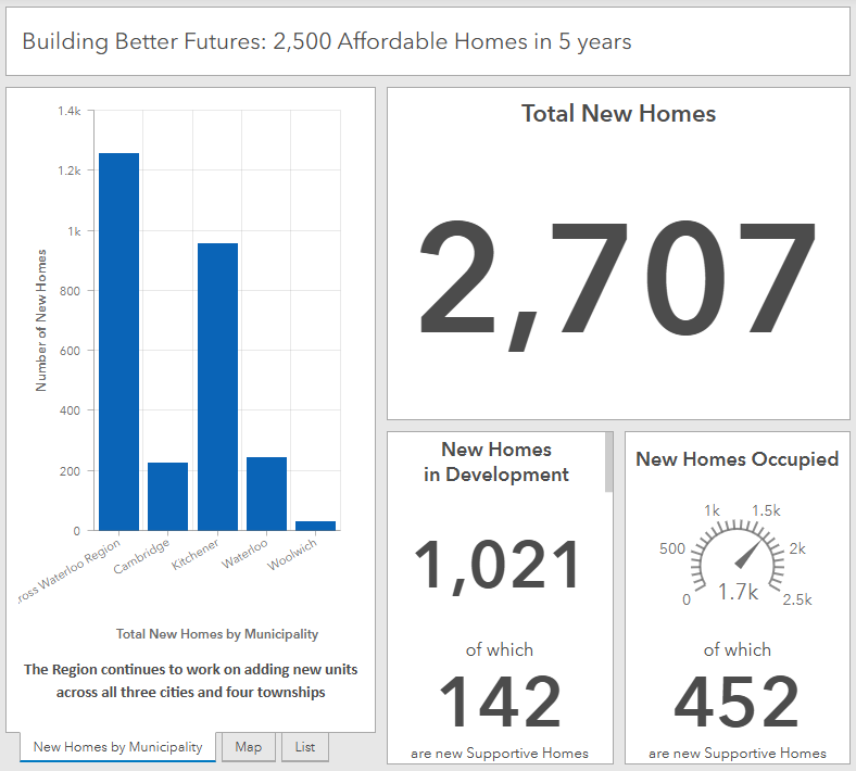 Building Better Futures: 2,500 Affordable Homes in 5 years, from the Region's affordable housing dashboard