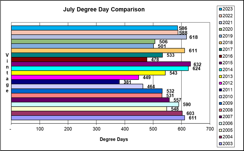 Degree Day comparison for the month of July 2003 - 2023.