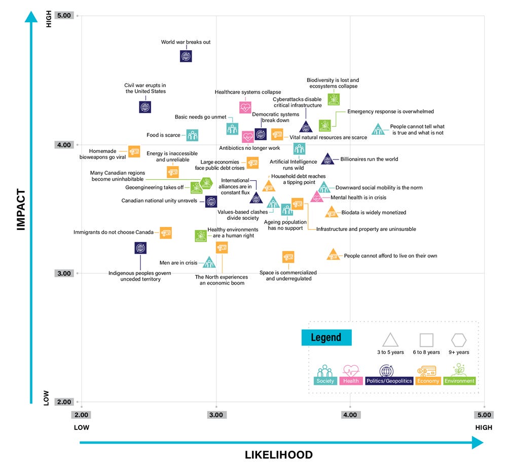 Scatter plot depicting all 35 disruptions along three dimensions on an x/y axis: likelihood, impact and time horizon. The disruptions with the highest combined impact and likelihood are plotted towards the top right of the graph and are listed in Figure 2. Scatter plot depicting all 35 disruptions along three dimensions on an x/y axis: likelihood, impact and time horizon. The disruptions with the highest combined impact and likelihood are plotted towards the top right of the graph and are listed in Figure 2.