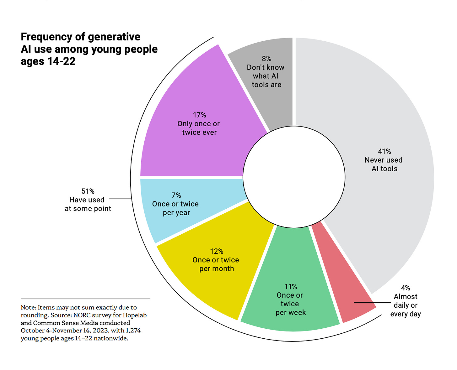 Pie chart showing frequency of AI use among young people aged 14-22