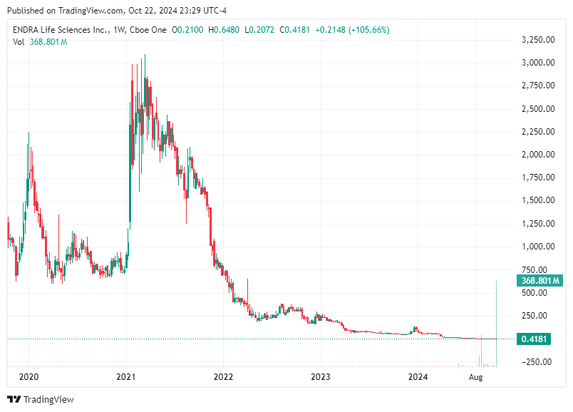 TradingView chart