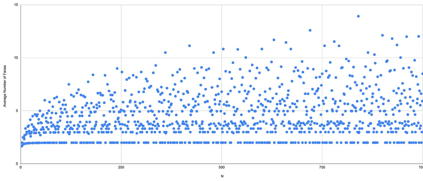 A graph showing the average number of faces as a function of N, for N between 1 and 1000. The graph is very noisy, with a minimum that approaches 2. The highest point occurs when N is 840.