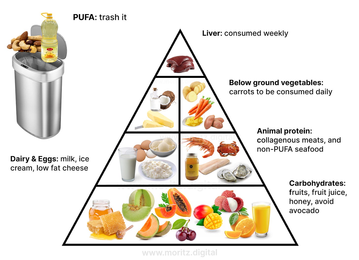 Ray Peat Diet or Bioenergetic Diet