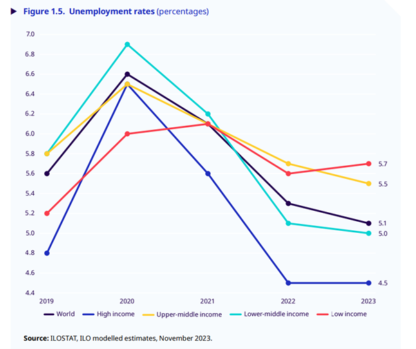 Unemployment by income groups