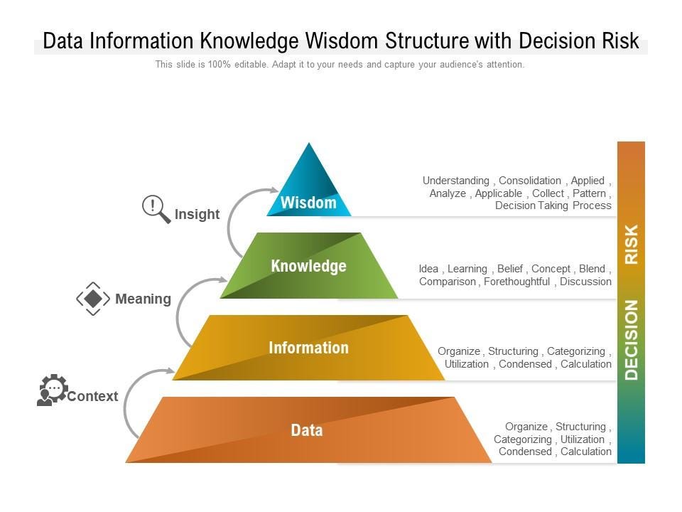 Data Information Knowledge Wisdom Structure With Decision Risk |  Presentation Graphics | Presentation PowerPoint Example | Slide Templates