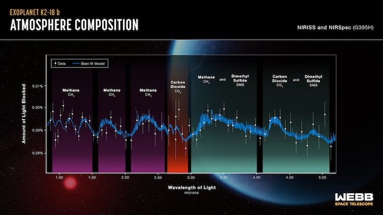 A chart showing the absorption of different wavelengths of light by the atmosphere of K2-18b, and which wavelengths correspond to different substances in the atmosphere.