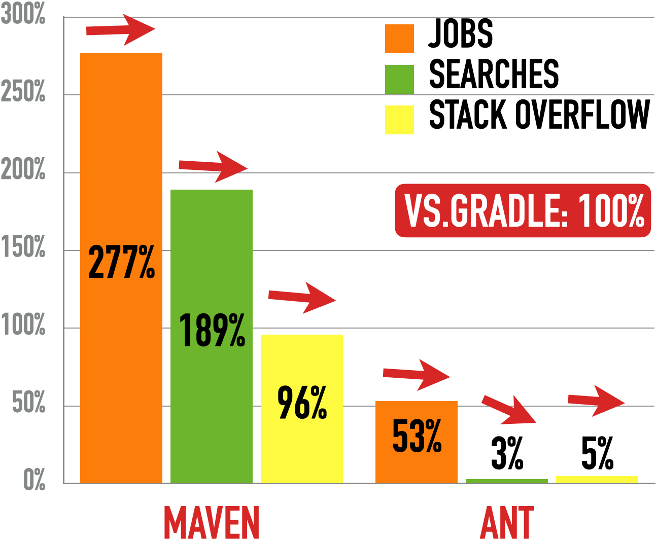 Maven (left) and Ant (right) vs. Gradle (100%)