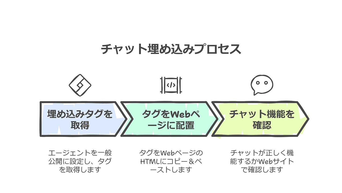 チャット埋め込みプロセス