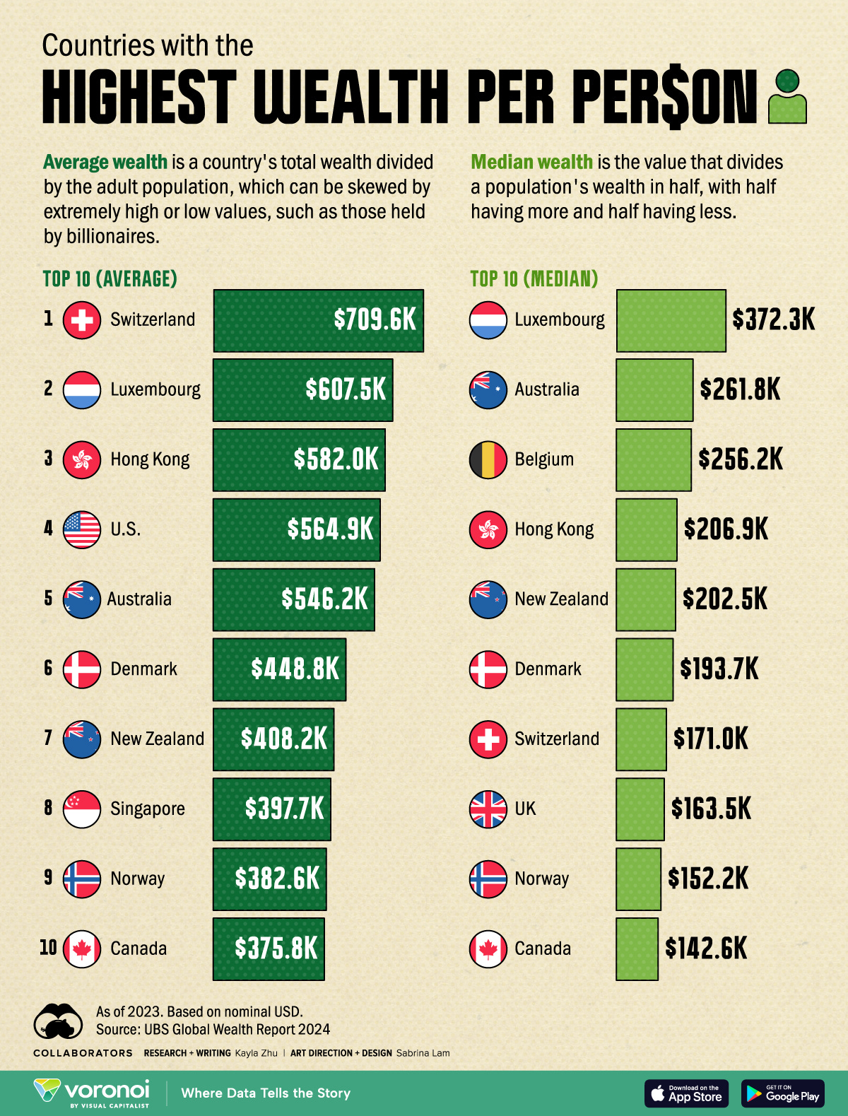 This bar chart shows average and median wealth per person by country based on the top 10 nations worldwide.