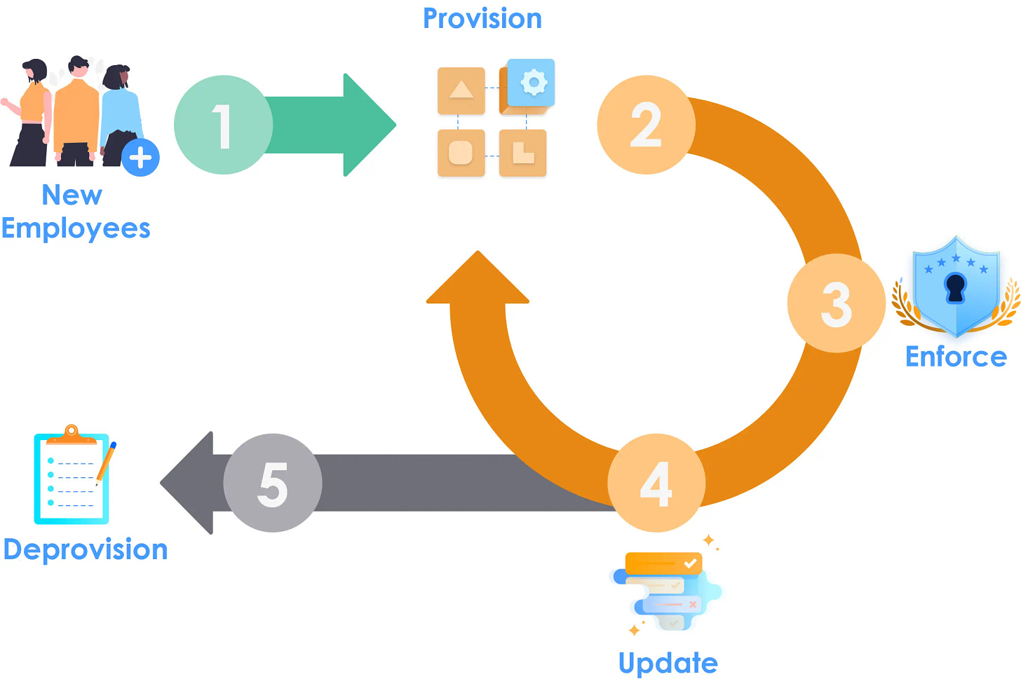 What is Deprovisioning and why is it important? - Blog - miniOrange