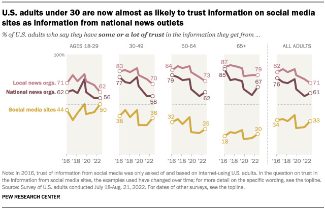 A chart showing that U.S. adults under 30 are now almost as likely to trust information on social media sites as information from national news outlets.