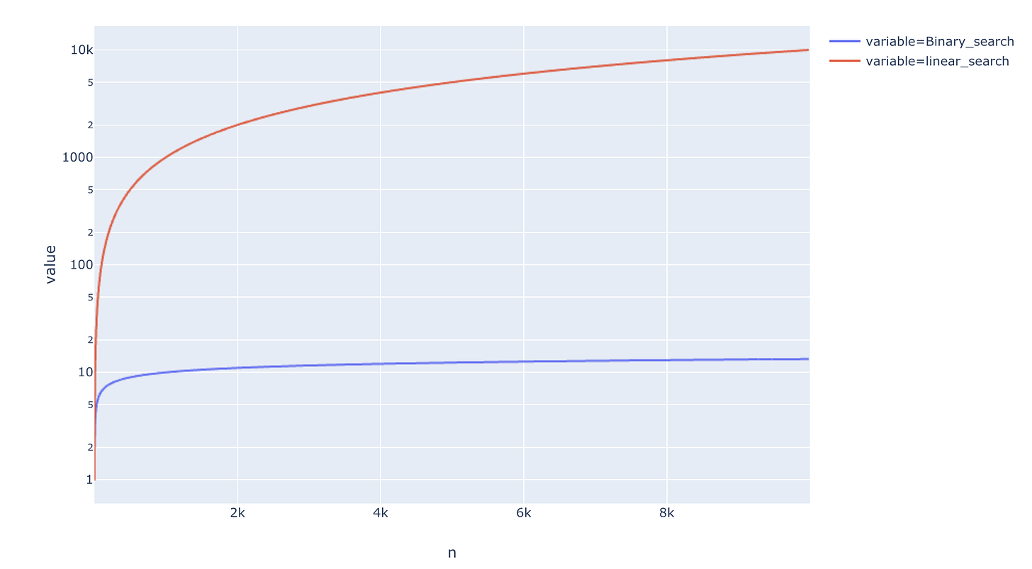 For n=10000, Binary search takes around 13 steps, and the Linear search takes 10000 steps.