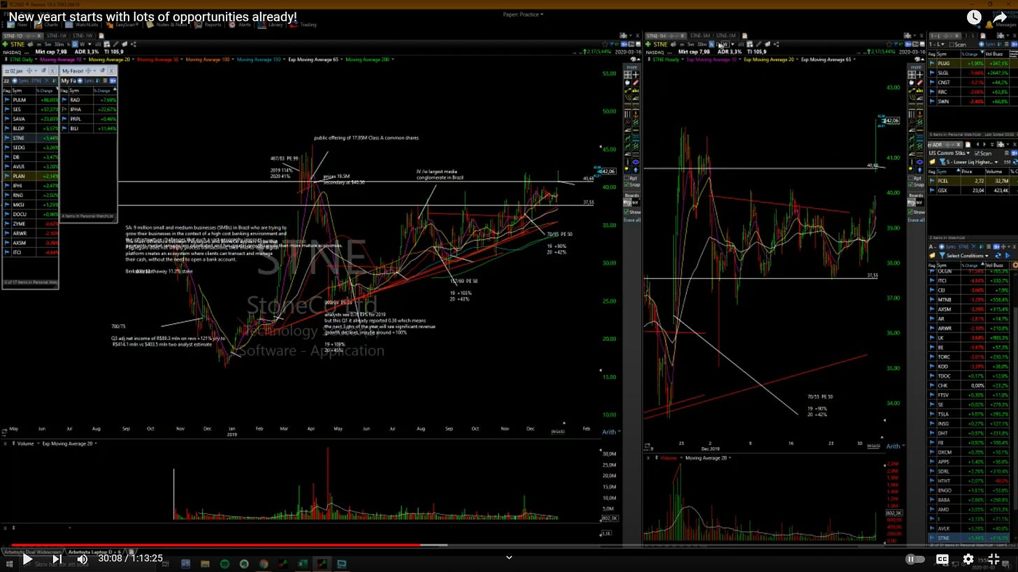 $STNE - Daily / Hourly Chart