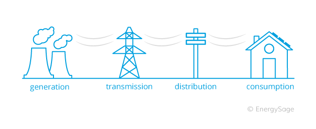 The Electrical Grid: Key Concepts | EnergySage
