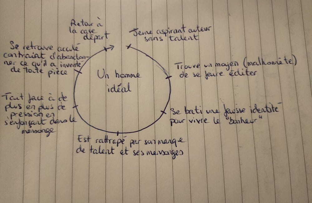 Construction du scenario en cercle avec un retour à la situation initiale par Amélie Boulay dans les papiers noirs à l'encre rouge