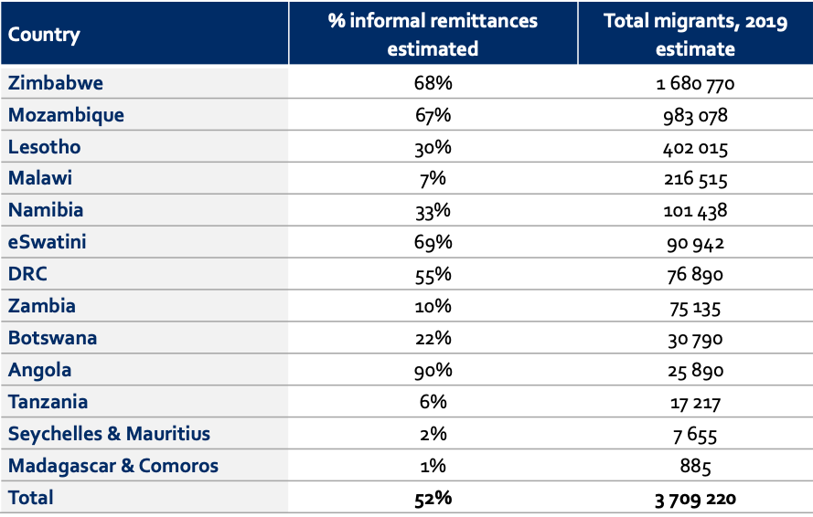 percentage of informal remittances in SADC region