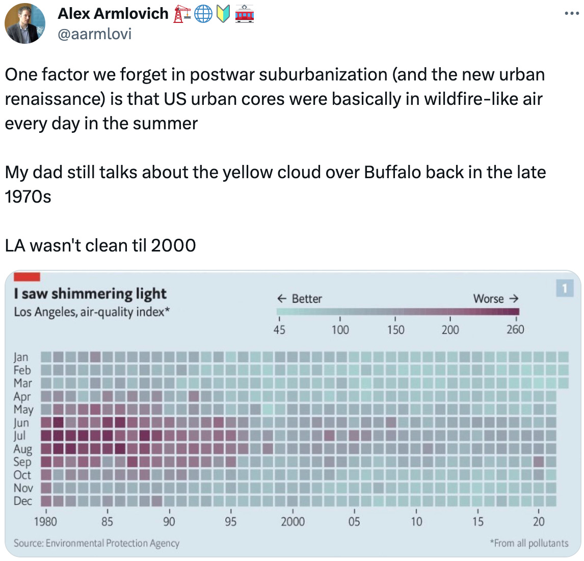  Alex Armlovich 🏗️🌐🔰🚋 @aarmlovi One factor we forget in postwar suburbanization (and the new urban renaissance) is that US urban cores were basically in wildfire-like air every day in the summer  My dad still talks about the yellow cloud over Buffalo back in the late 1970s  LA wasn't clean til 2000