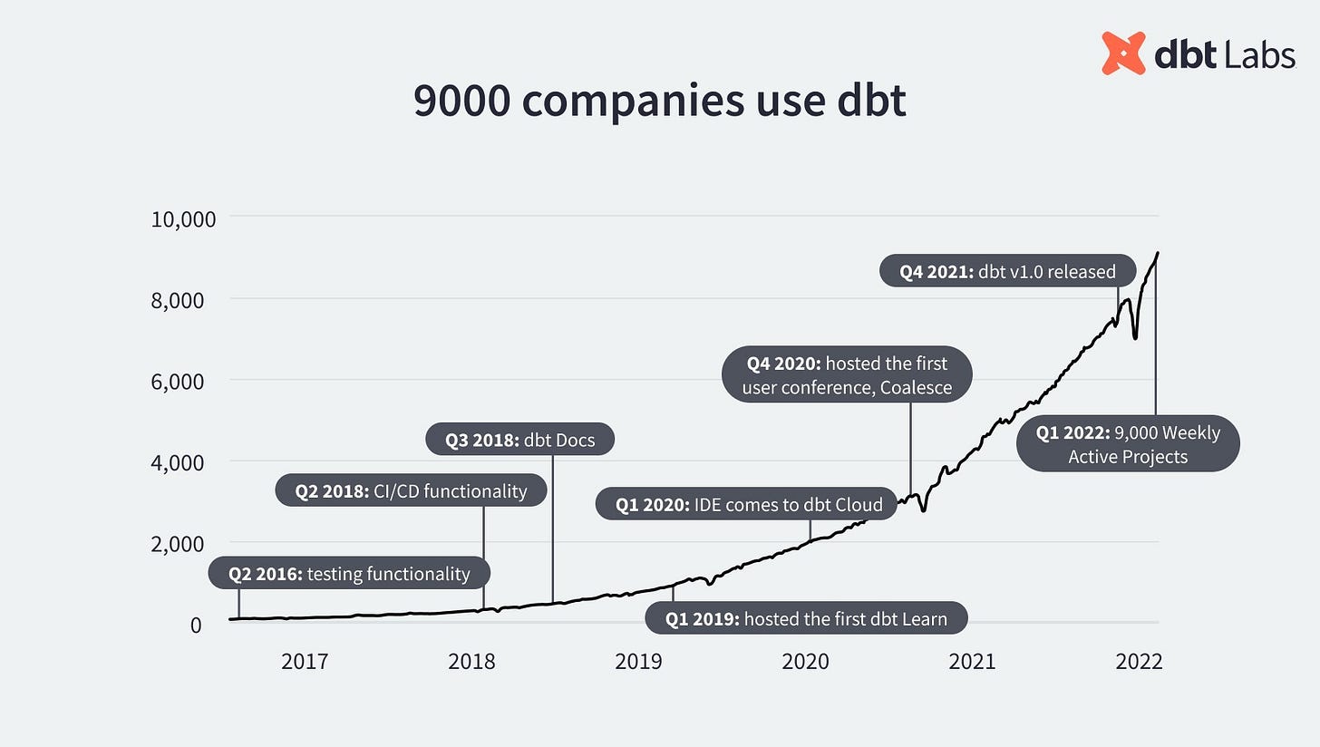 dbt history; dbt growth dbt history; dbt growth