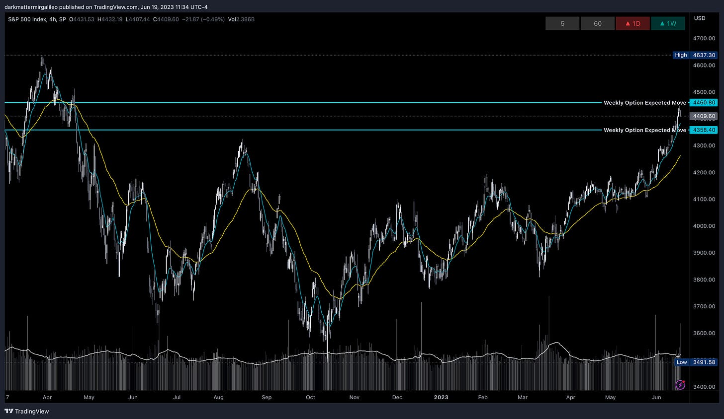 SPX Weekly Expected Move for Week of 6/19