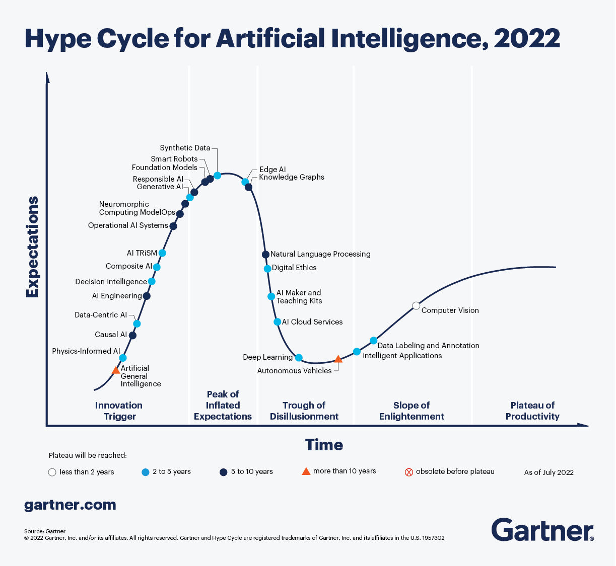 What's New in Artificial Intelligence from the 2022 Gartner Hype Cycle™