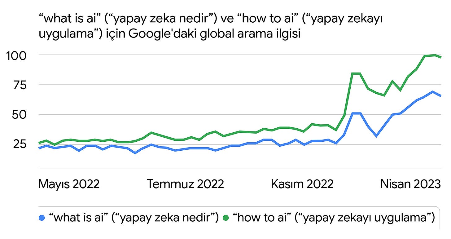 Geçtiğimiz yıl global arama ilgisinde "how to ai" ("yapay zekayı uygulama") sorgularında, "what is ai" ("yapay zeka nedir") sorgularına göre çok büyük artış olduğunu gösteren Google Trendler grafiği.