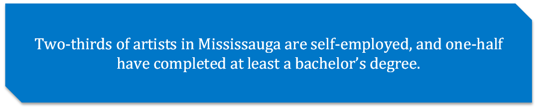 Two-thirds of artists in Mississauga are self-employed, and one-half have completed at least a bachelor’s degree.