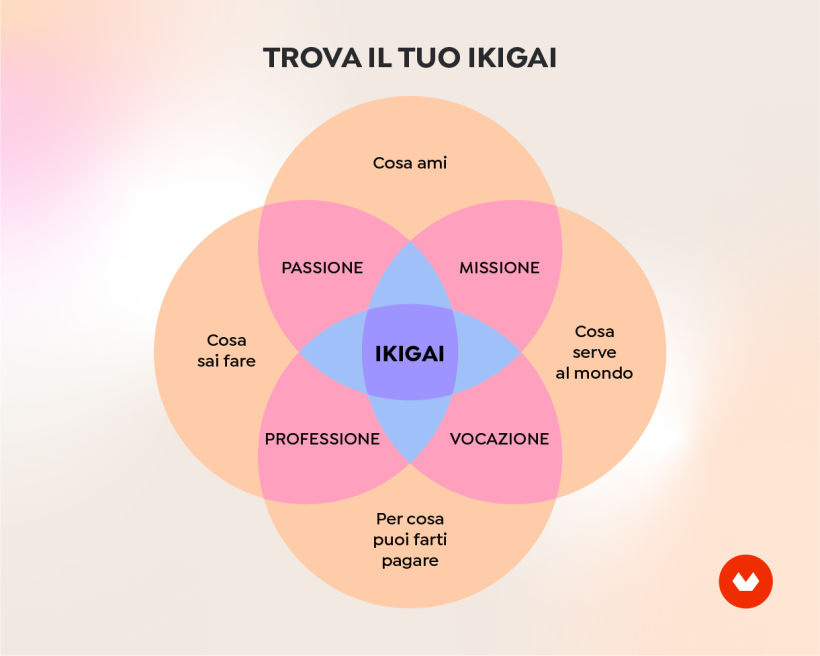Cos'è l'ikigai e come puoi applicarlo alla tua carriera ...