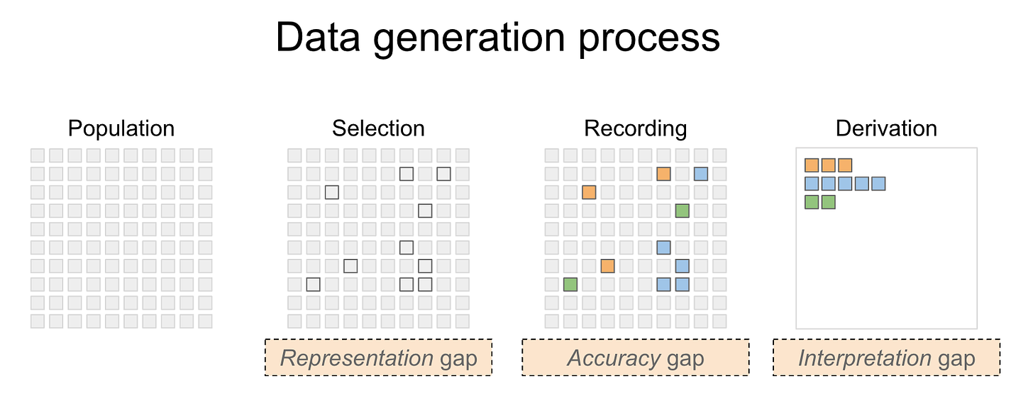 Diagrams showing the steps of the data generation process and its potential gaps.