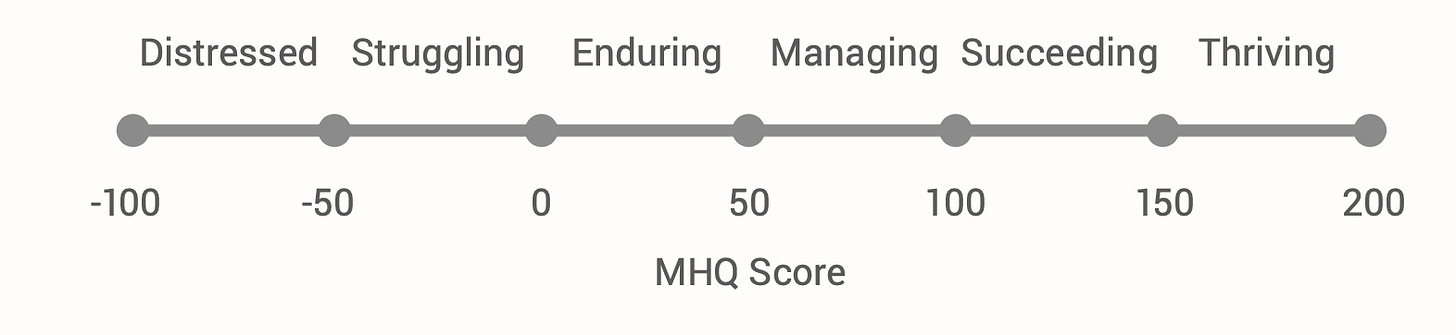 MHQ Score Scale, -100 to 200