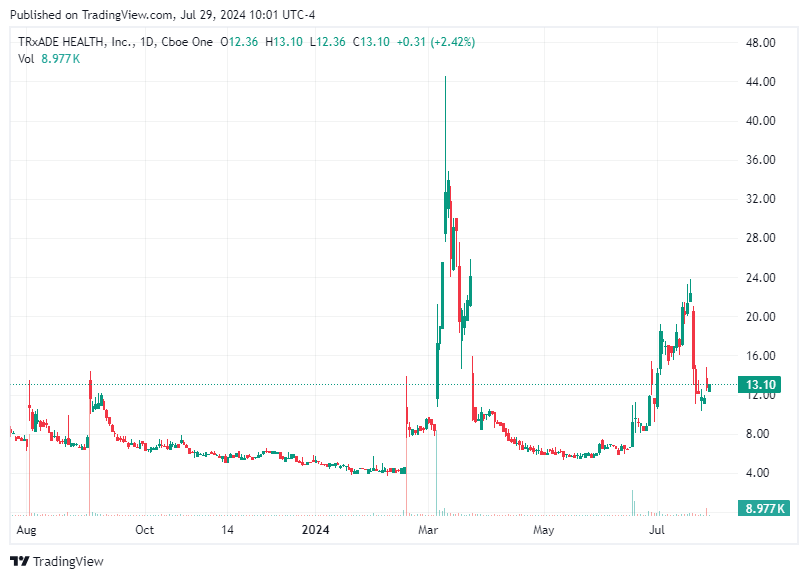 TradingView chart