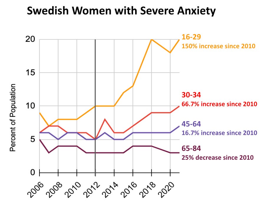 Swedish women with self-reported “severe anxiety or worry.”  150% increase for 16-29 year-olds