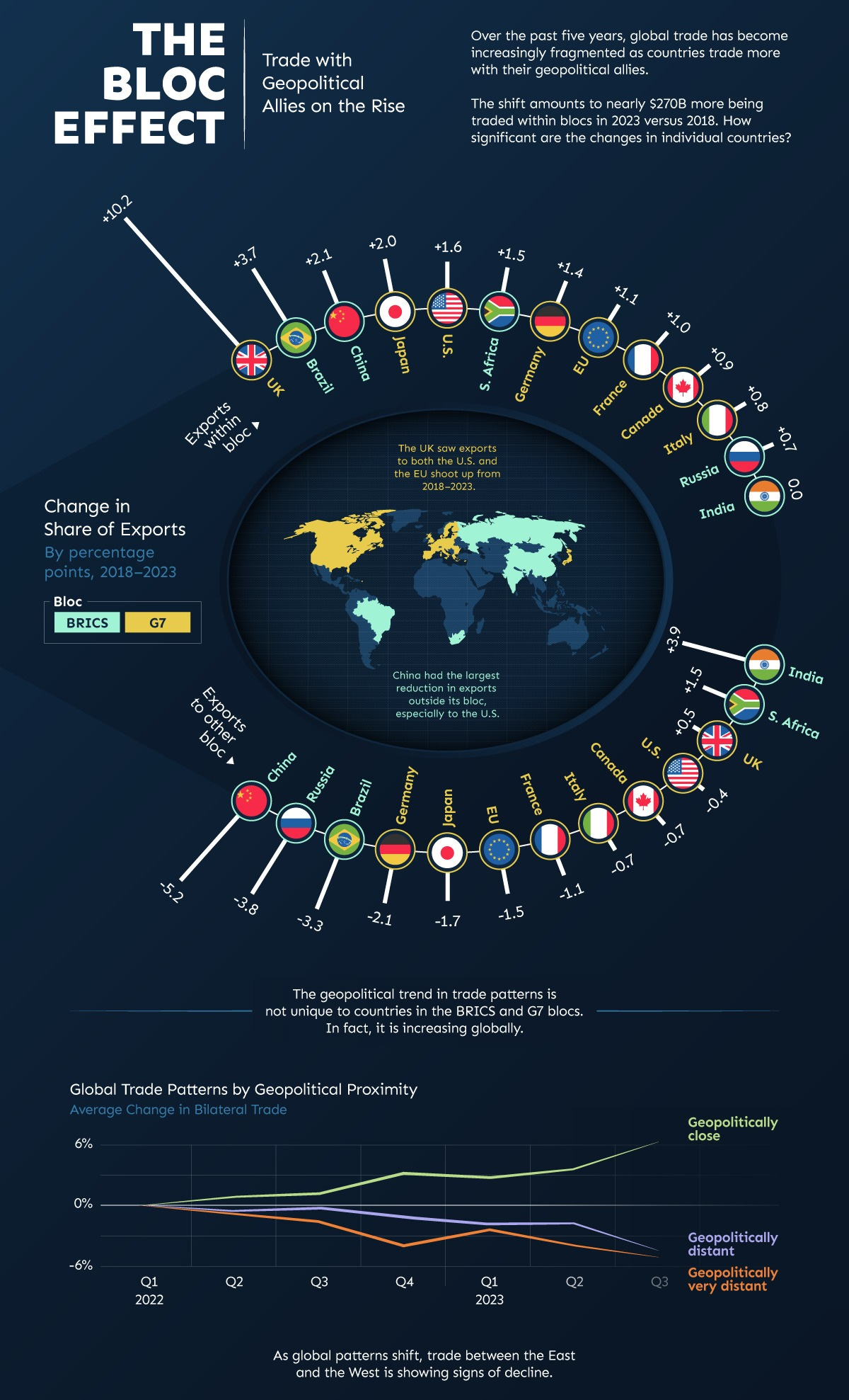 An impact graphic on international trade showing that countries are choosing to trade more with their geopolitical allies and less with countries from differing trade blocs.