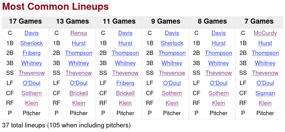 1930 Phillies Defensive Lineups